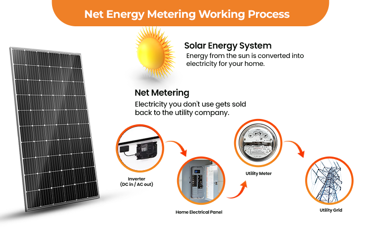 net energy metering work