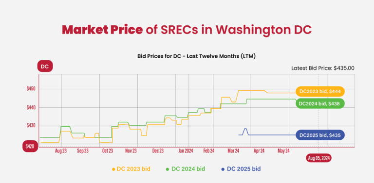 market price of DC SRECs