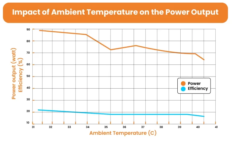 Ambient Temperature on solar efficiency
