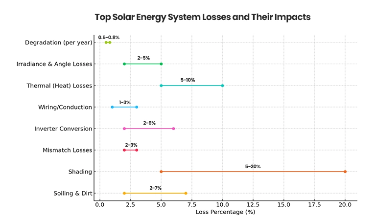 top solar energy system losses