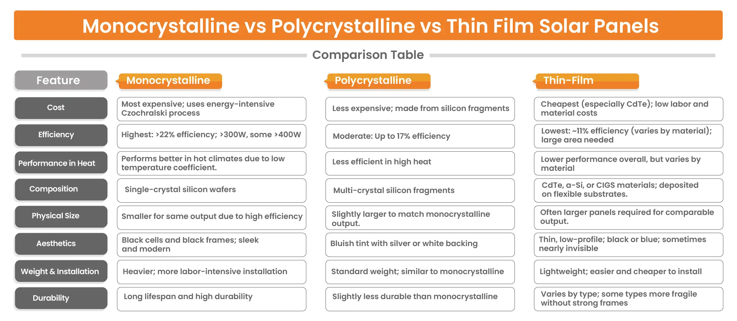 Comparing Types of Solar Panels