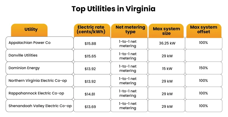 utilities work in Virginia