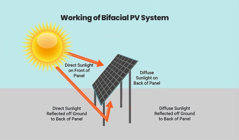 How does a bifacial PV system work?