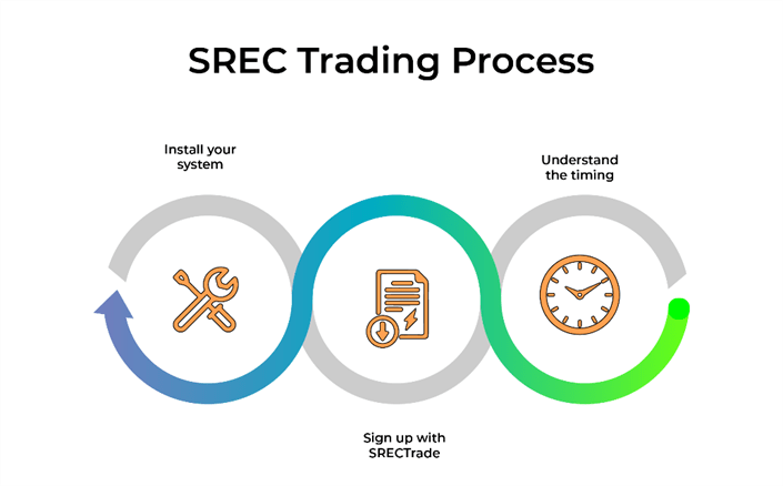 SREC in Maryland with SRECTrade
