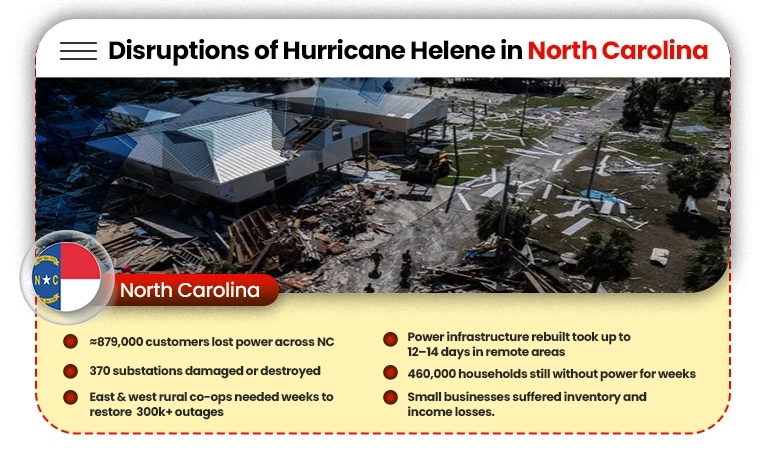 solar and battery during Hurricane Helene