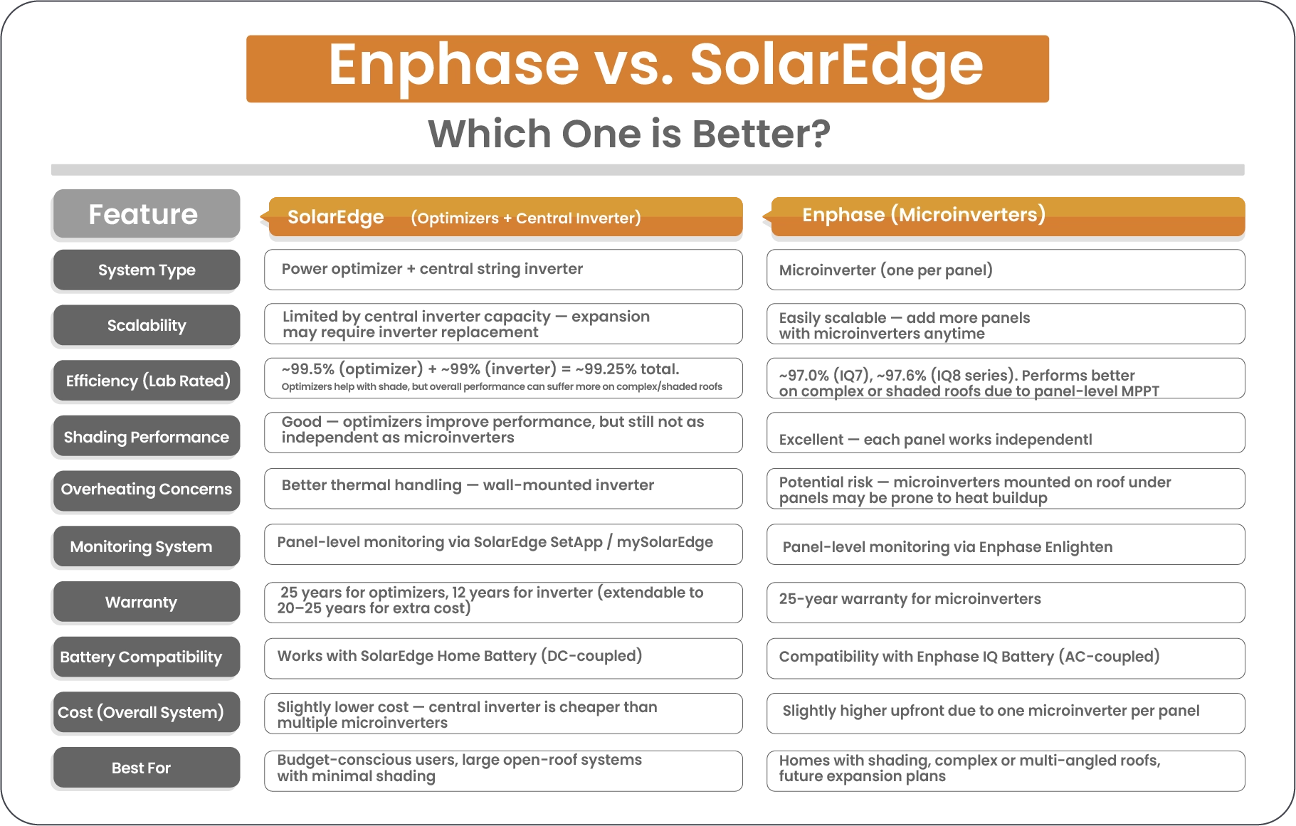 Comparing Enphase vs. SolarEdge