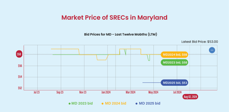 market price md srec