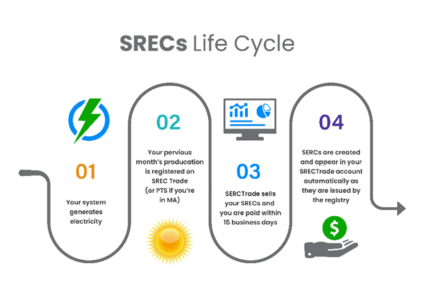 SRECs in Washington DC process