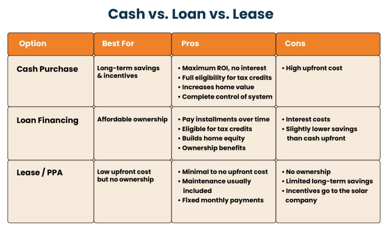 Cash vs. Loan vs. Lease