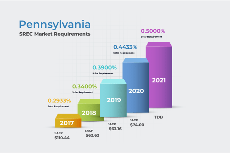 PA SREC market requirements