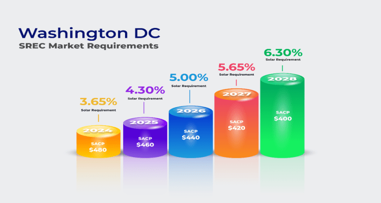 WA SREC market requirements