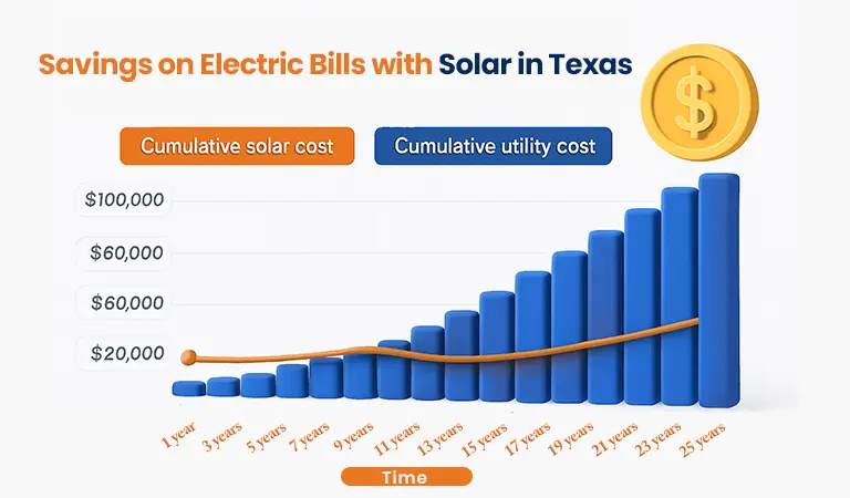 savings with solar in Texas