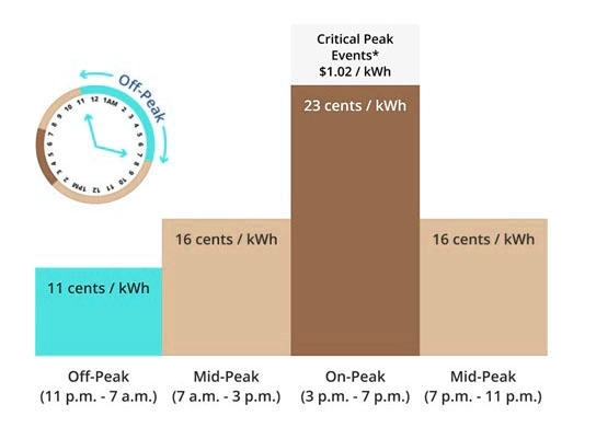 peak electric hours