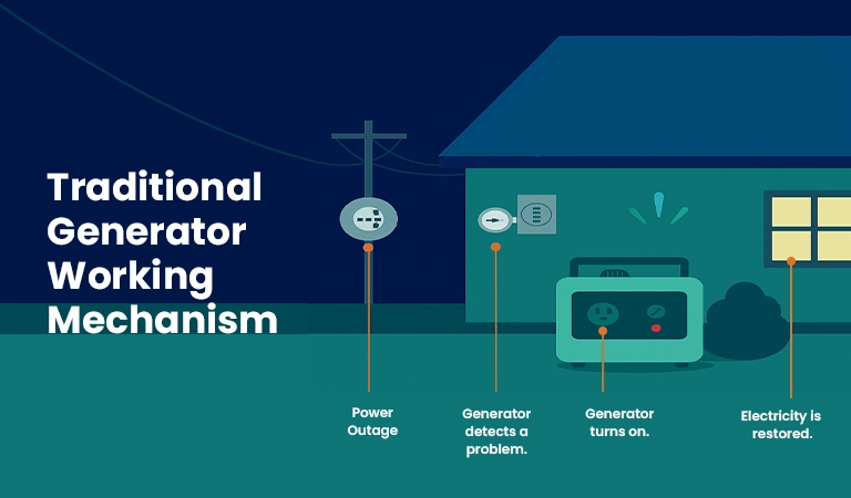 traditional backup generator working