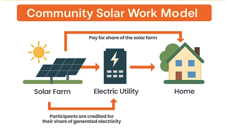 community solar work model